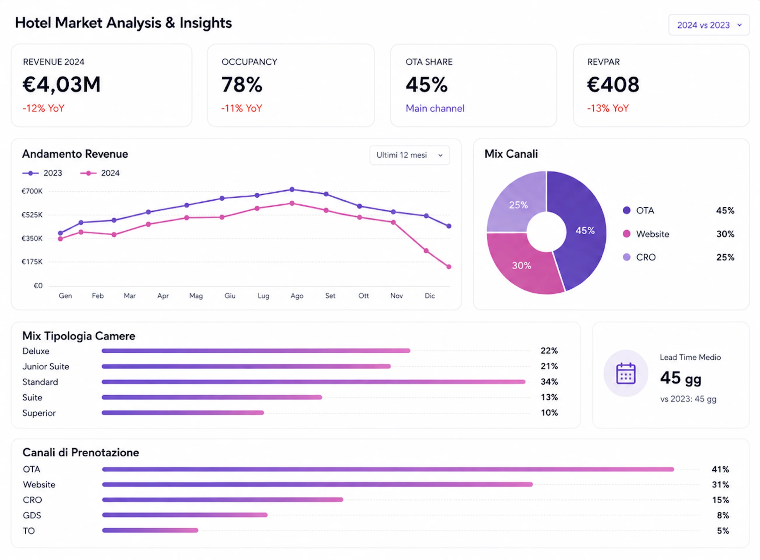 Anteprima dashboard Power BI Sales Performance e Forecast